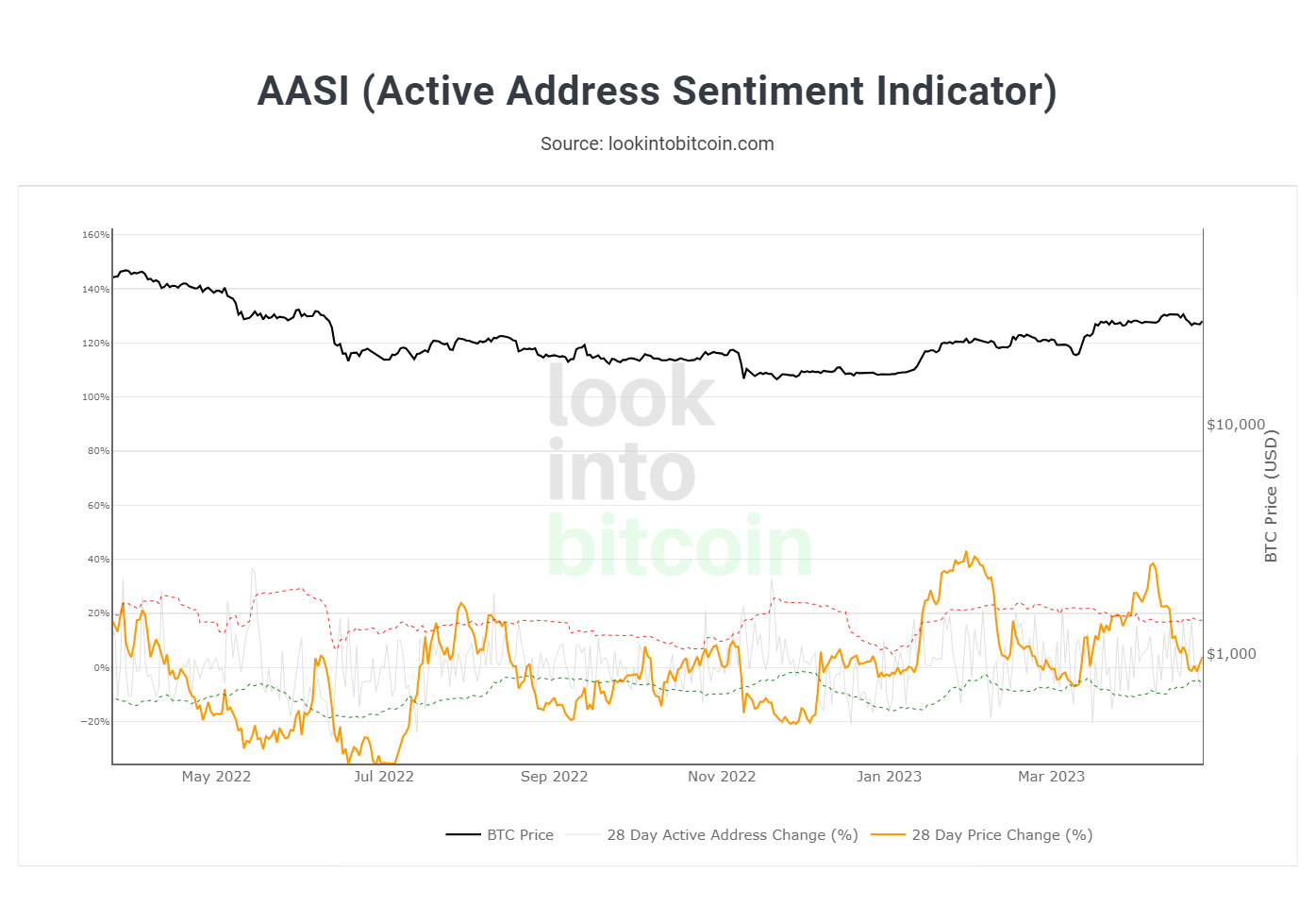 bitcoin aasi indicator chart