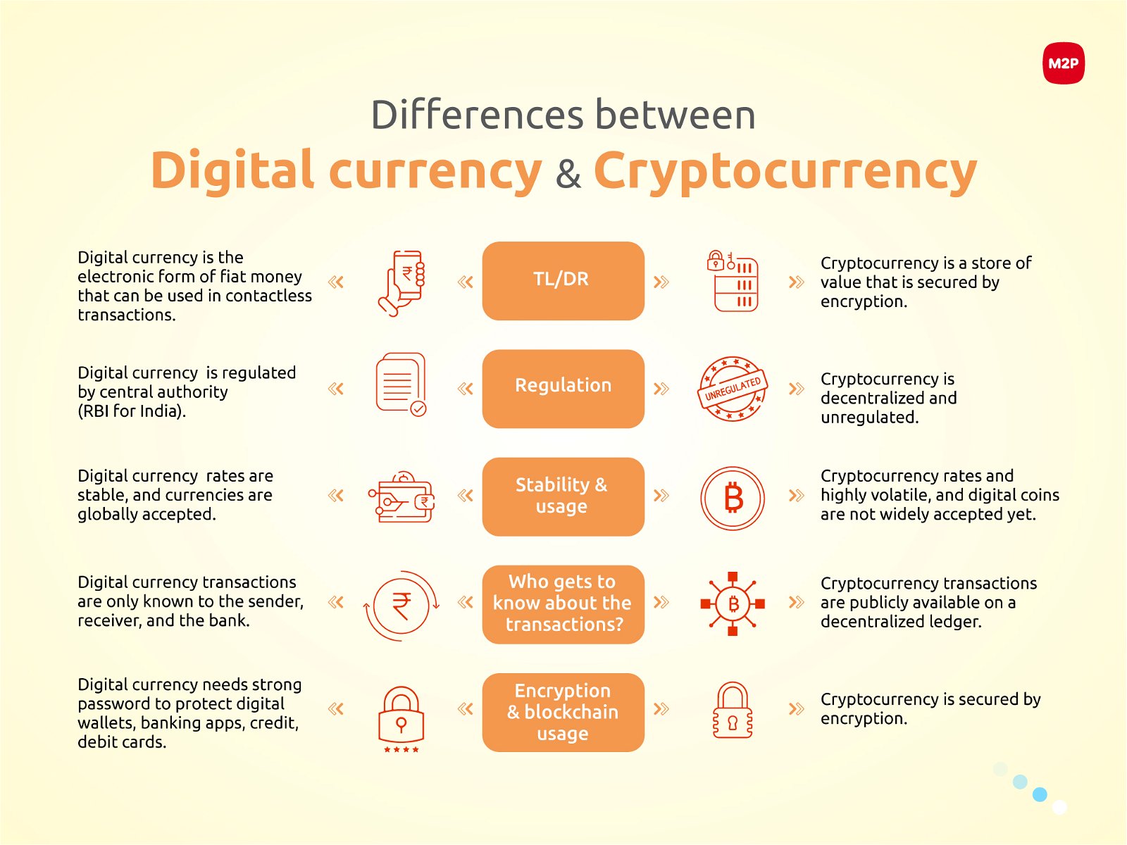 differences between digital currency and cryptocurrency