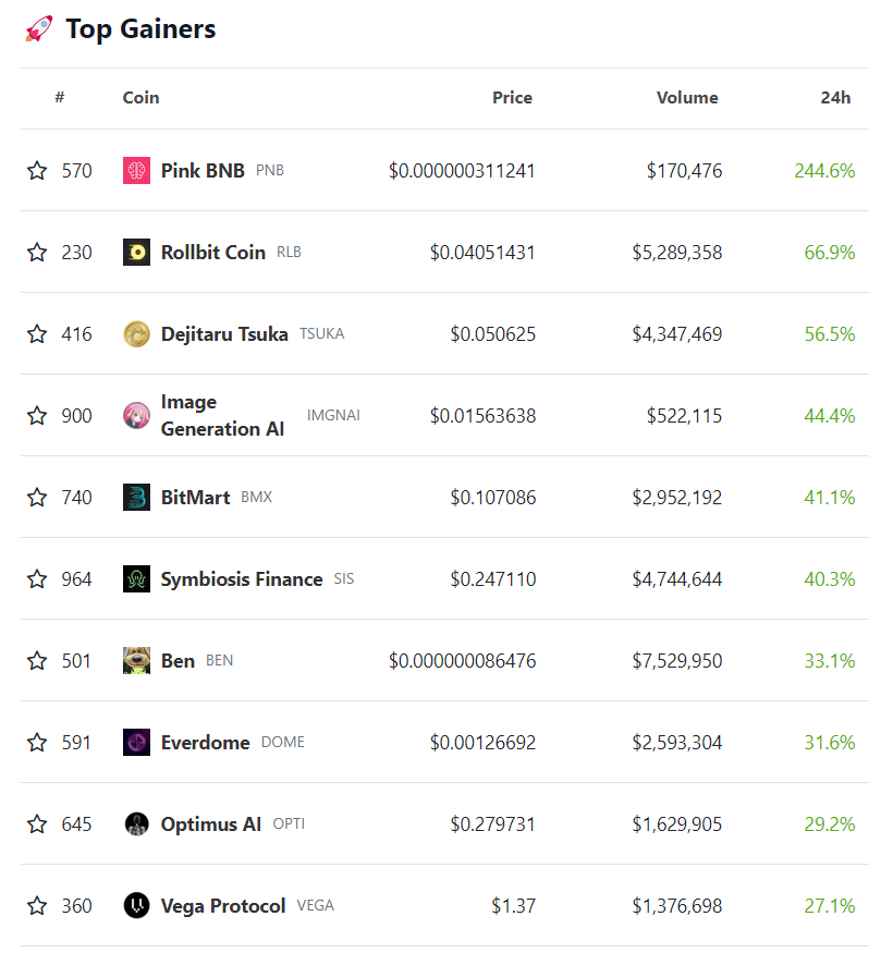 coingecko top gainers list 24 hrs