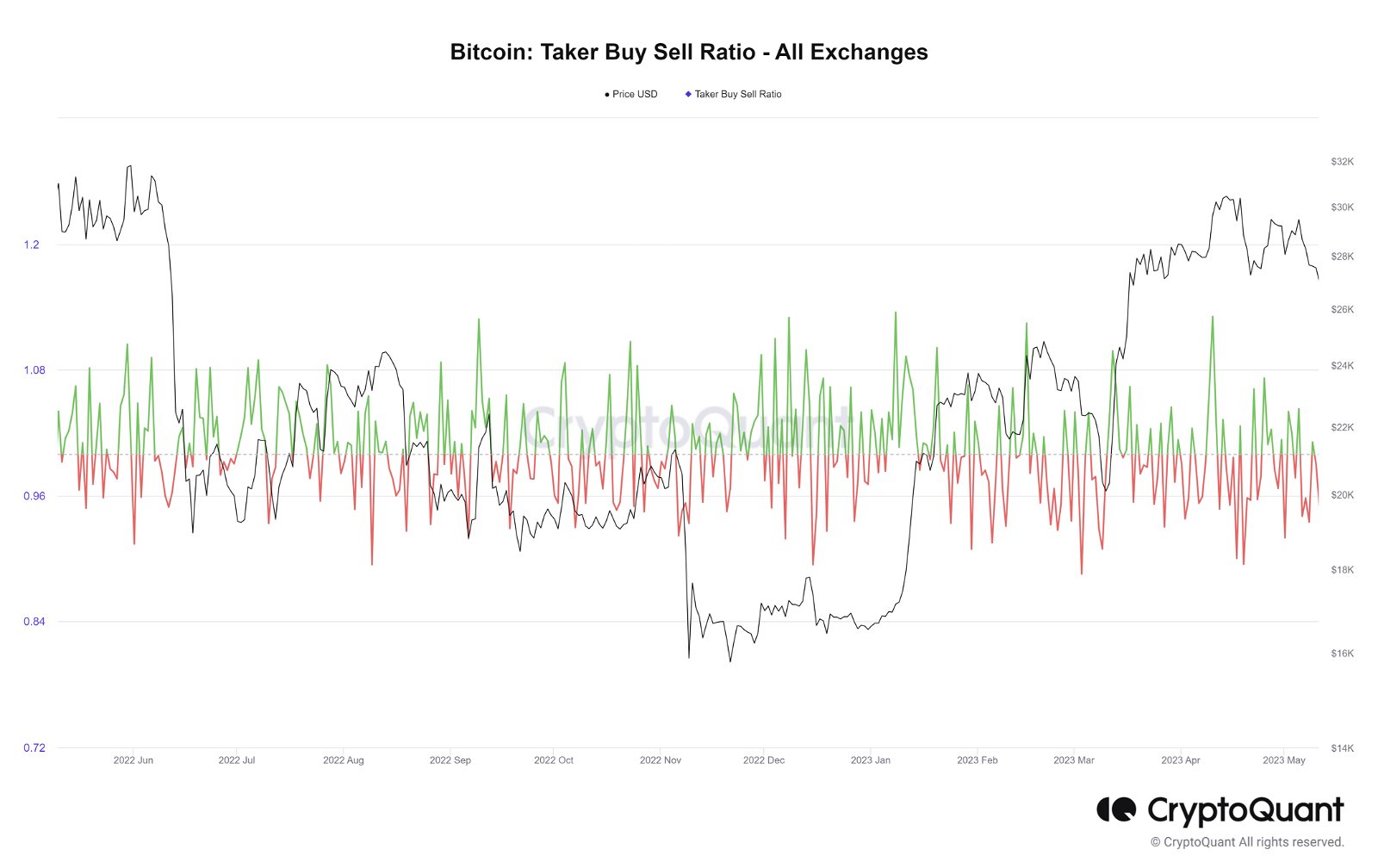 bitcoin taker buy sell ratio