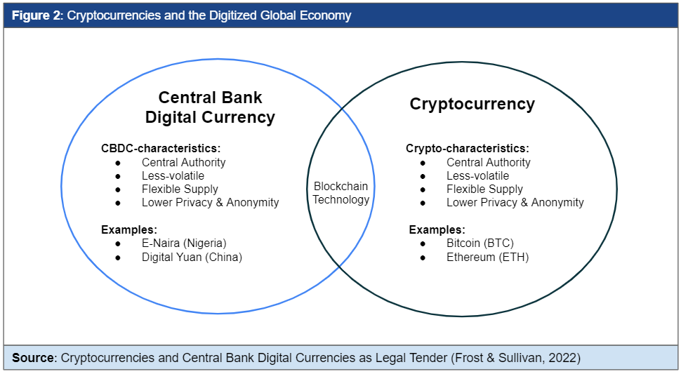 Difference between CBDC and Cryptocurrency