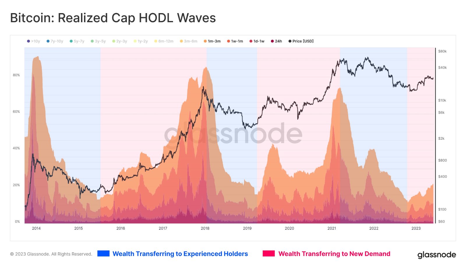 bitcoin realized cap hodl waves chart