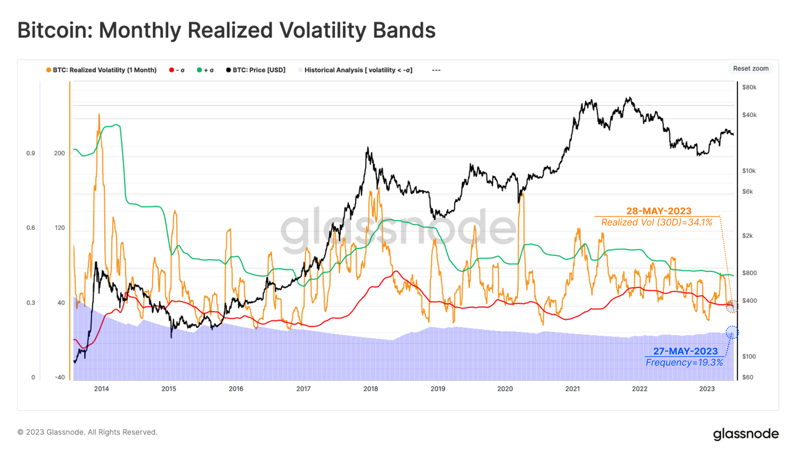 bitcoin monthly realised volatility chart