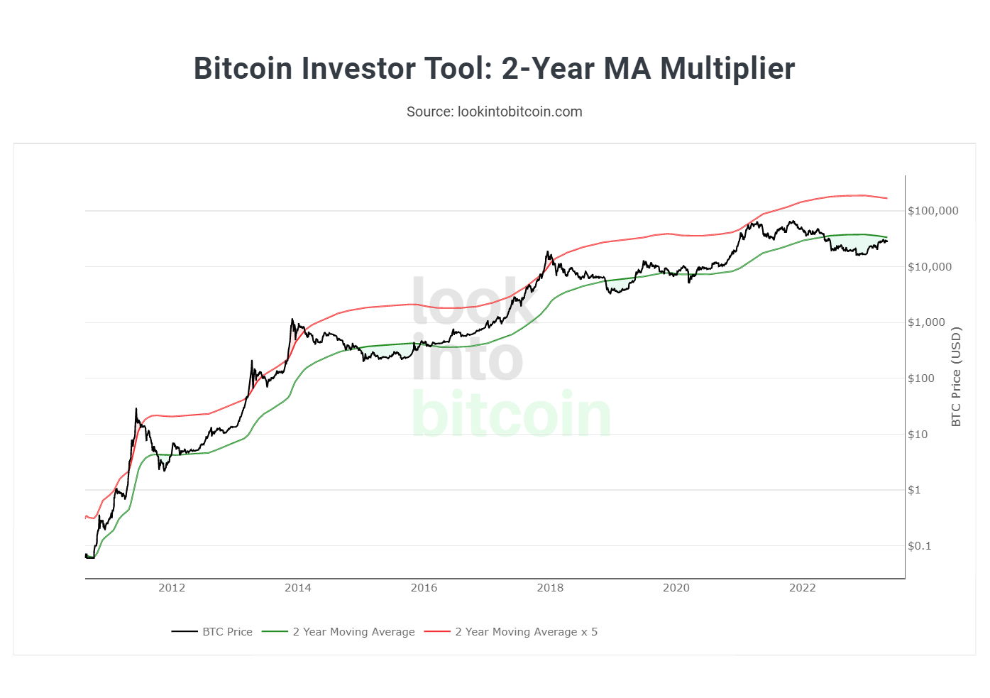 bitcoin 200 day MA multiplier chart