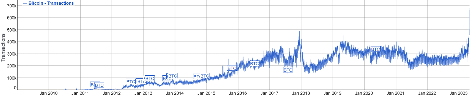 bitcoin daily transaction chart