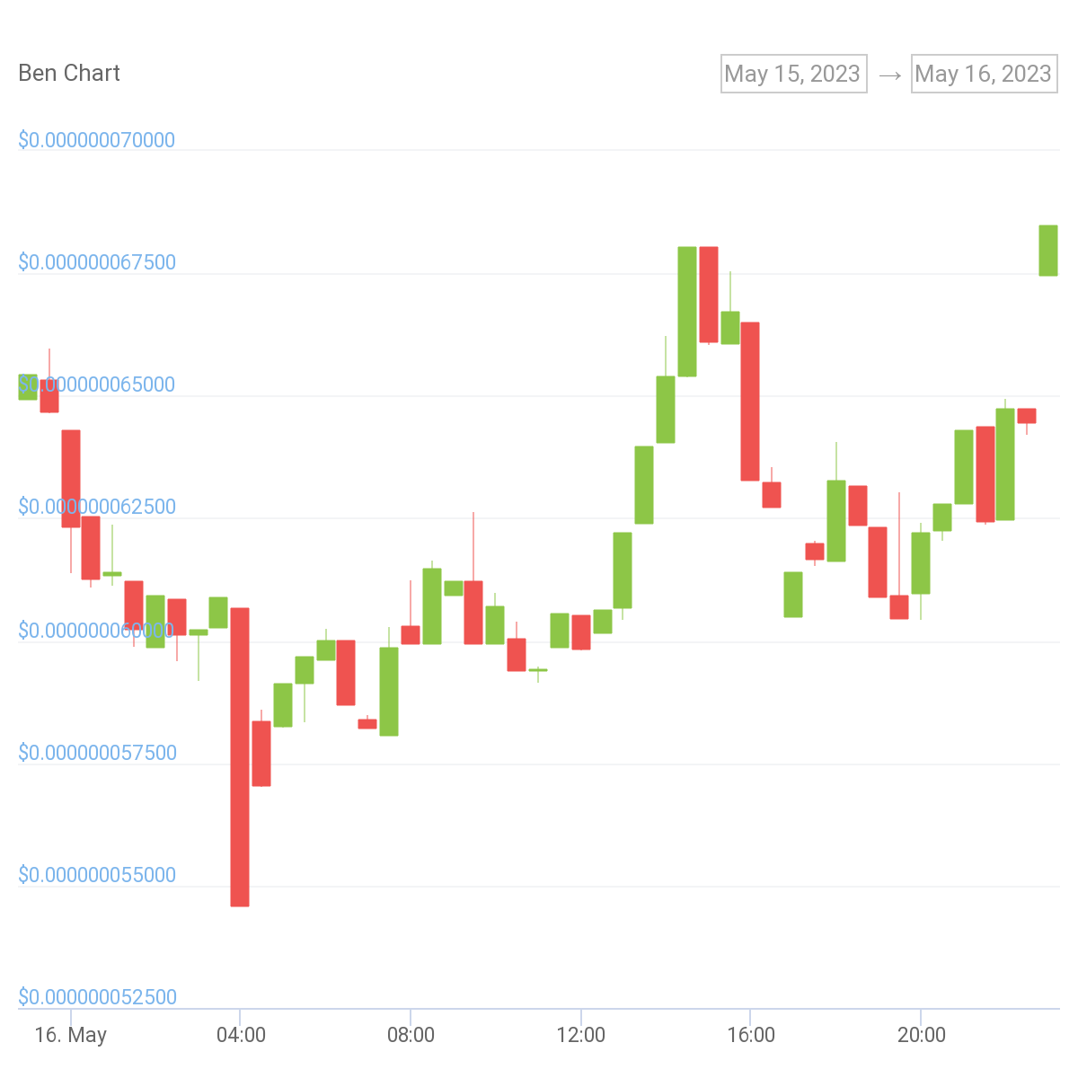 ben coin price chart