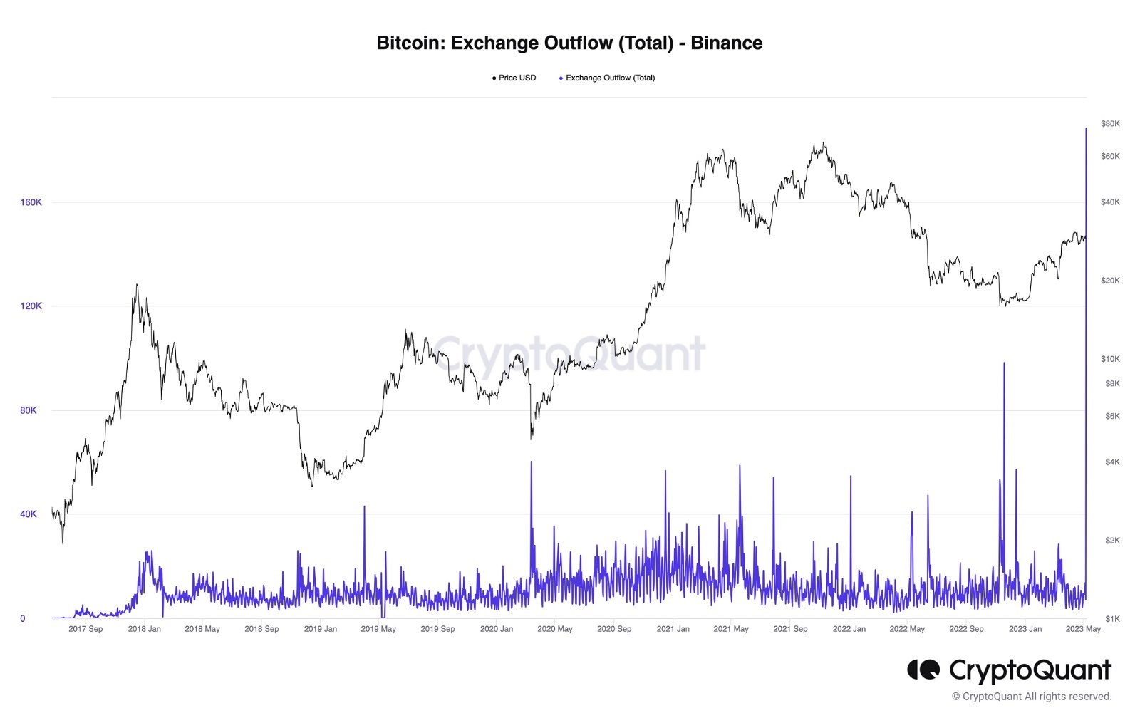 bitcoin exchange outflow- binance graph