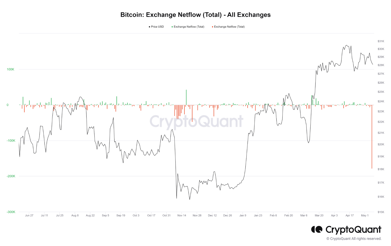 bitcoin exchange netflow