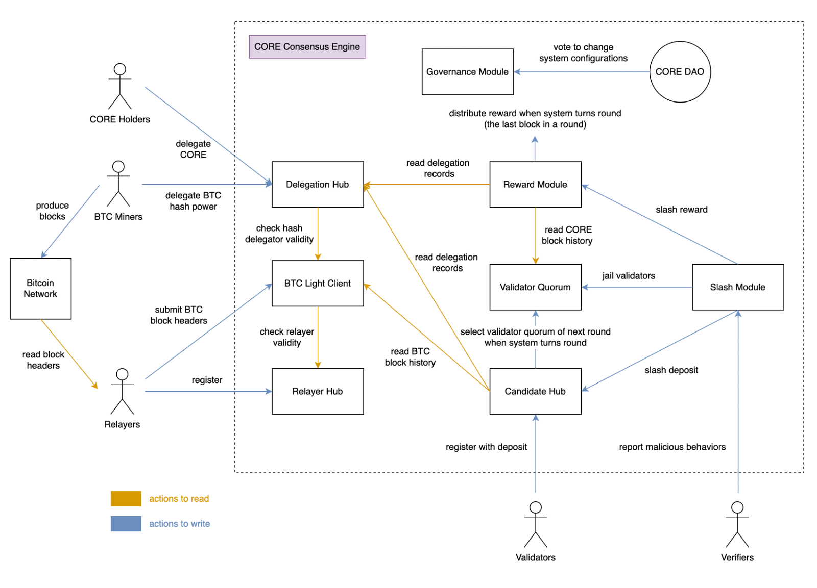 Satoshi consensus mechanisms by ray diagram